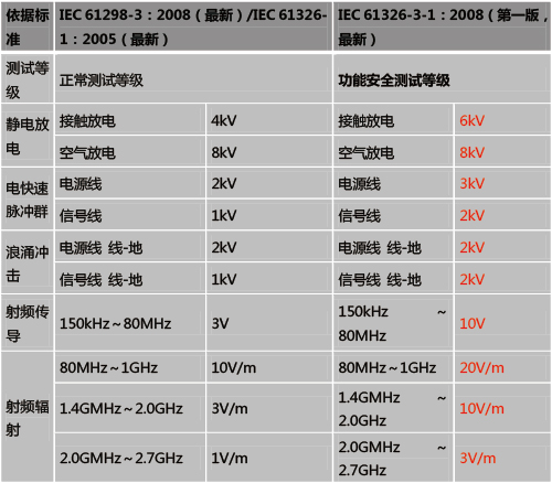 功能安全型安全柵和普通的安全柵有什么區(qū)別？