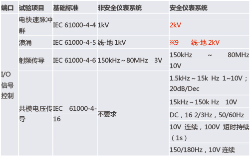 功能安全型安全柵和普通的安全柵有什么區(qū)別？
