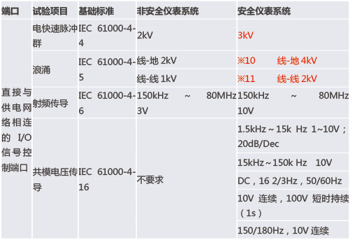 功能安全型安全柵和普通的安全柵有什么區(qū)別？