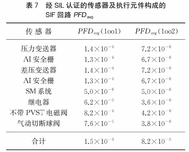 安全儀表功能回路設(shè)計(jì)及SIL驗(yàn)算