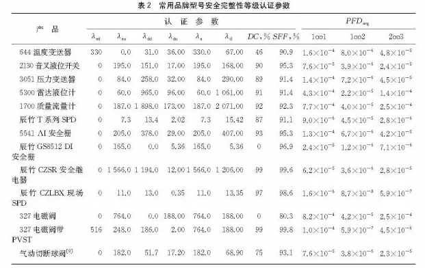 安全儀表功能回路設(shè)計(jì)及SIL驗(yàn)算